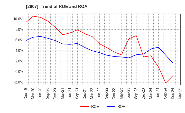 2607 FUJI OIL HOLDINGS INC.: Trend of ROE and ROA