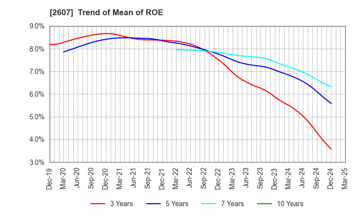2607 FUJI OIL HOLDINGS INC.: Trend of Mean of ROE