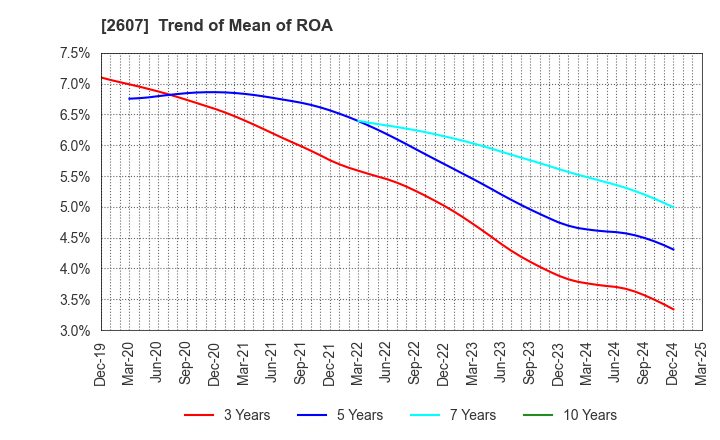 2607 FUJI OIL HOLDINGS INC.: Trend of Mean of ROA