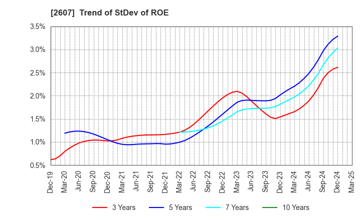 2607 FUJI OIL HOLDINGS INC.: Trend of StDev of ROE