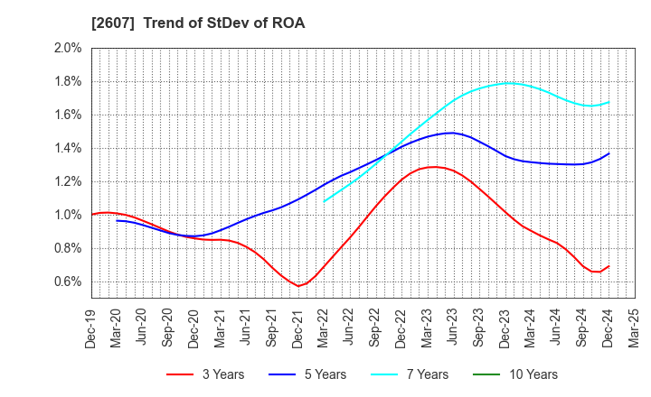 2607 FUJI OIL HOLDINGS INC.: Trend of StDev of ROA