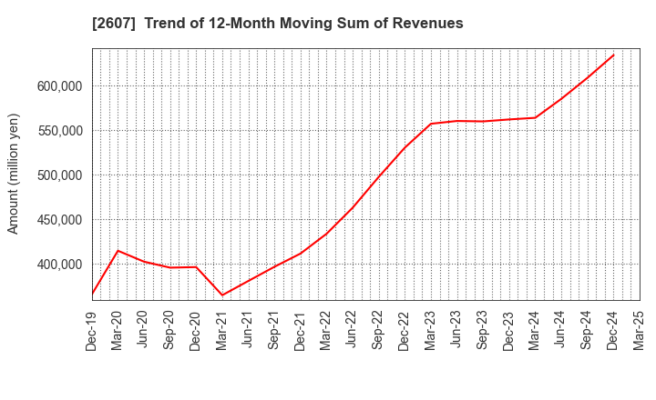 2607 FUJI OIL HOLDINGS INC.: Trend of 12-Month Moving Sum of Revenues