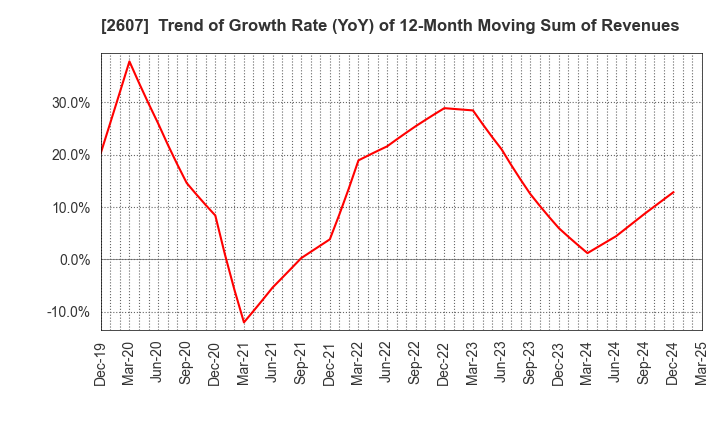2607 FUJI OIL HOLDINGS INC.: Trend of Growth Rate (YoY) of 12-Month Moving Sum of Revenues