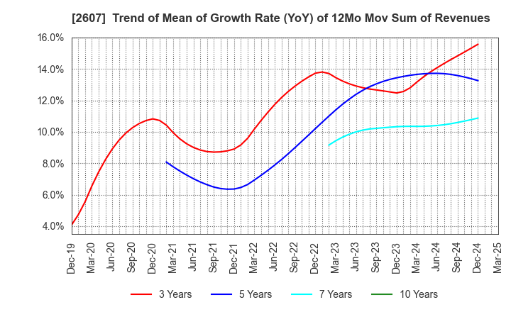 2607 FUJI OIL HOLDINGS INC.: Trend of Mean of Growth Rate (YoY) of 12Mo Mov Sum of Revenues