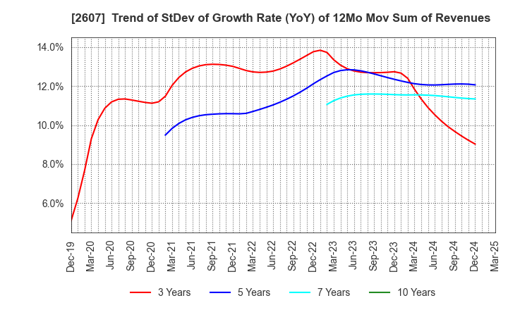 2607 FUJI OIL HOLDINGS INC.: Trend of StDev of Growth Rate (YoY) of 12Mo Mov Sum of Revenues