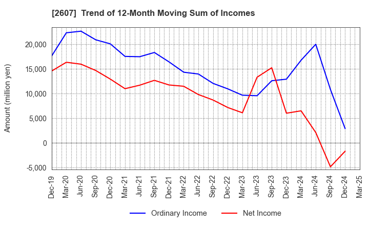 2607 FUJI OIL HOLDINGS INC.: Trend of 12-Month Moving Sum of Incomes