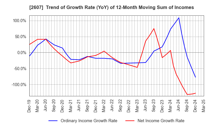 2607 FUJI OIL HOLDINGS INC.: Trend of Growth Rate (YoY) of 12-Month Moving Sum of Incomes