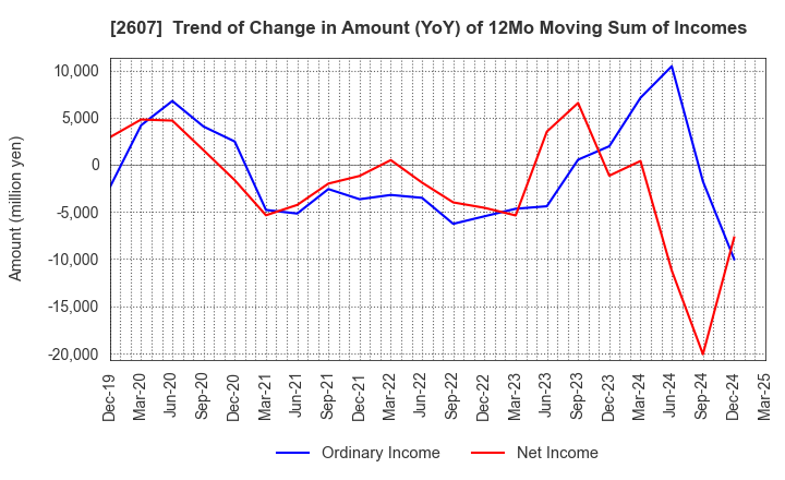 2607 FUJI OIL HOLDINGS INC.: Trend of Change in Amount (YoY) of 12Mo Moving Sum of Incomes