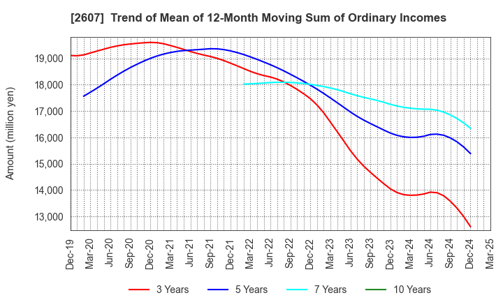 2607 FUJI OIL HOLDINGS INC.: Trend of Mean of 12-Month Moving Sum of Ordinary Incomes