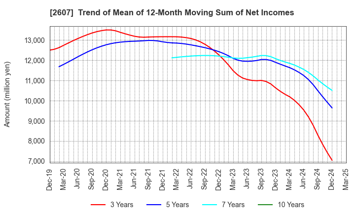 2607 FUJI OIL HOLDINGS INC.: Trend of Mean of 12-Month Moving Sum of Net Incomes