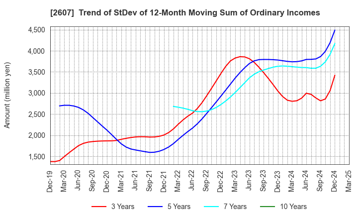 2607 FUJI OIL HOLDINGS INC.: Trend of StDev of 12-Month Moving Sum of Ordinary Incomes