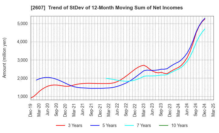 2607 FUJI OIL HOLDINGS INC.: Trend of StDev of 12-Month Moving Sum of Net Incomes