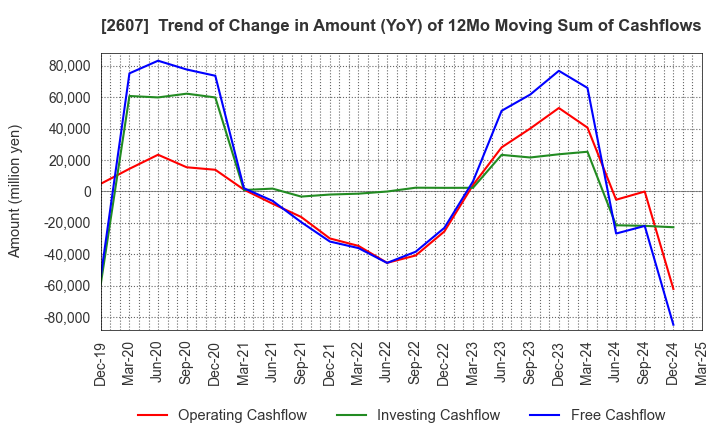 2607 FUJI OIL HOLDINGS INC.: Trend of Change in Amount (YoY) of 12Mo Moving Sum of Cashflows