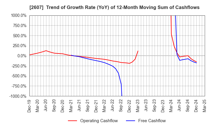 2607 FUJI OIL HOLDINGS INC.: Trend of Growth Rate (YoY) of 12-Month Moving Sum of Cashflows