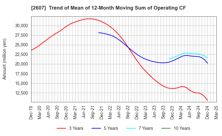 2607 FUJI OIL HOLDINGS INC.: Trend of Mean of 12-Month Moving Sum of Operating CF