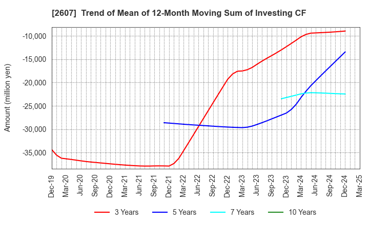 2607 FUJI OIL HOLDINGS INC.: Trend of Mean of 12-Month Moving Sum of Investing CF