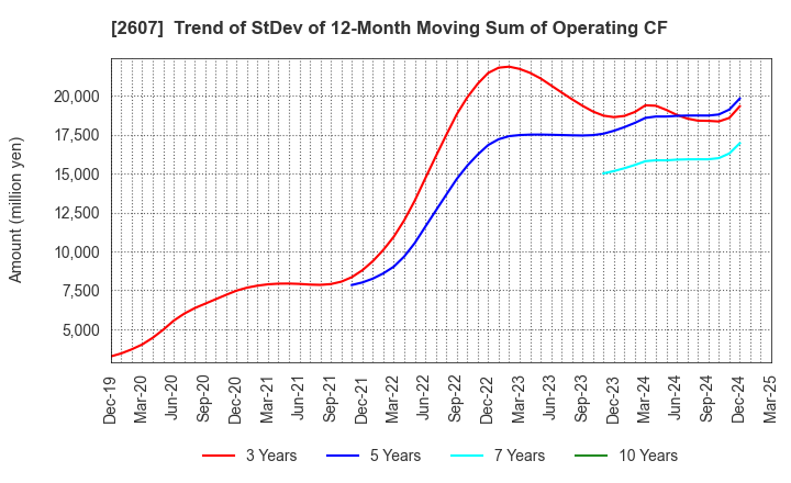 2607 FUJI OIL HOLDINGS INC.: Trend of StDev of 12-Month Moving Sum of Operating CF