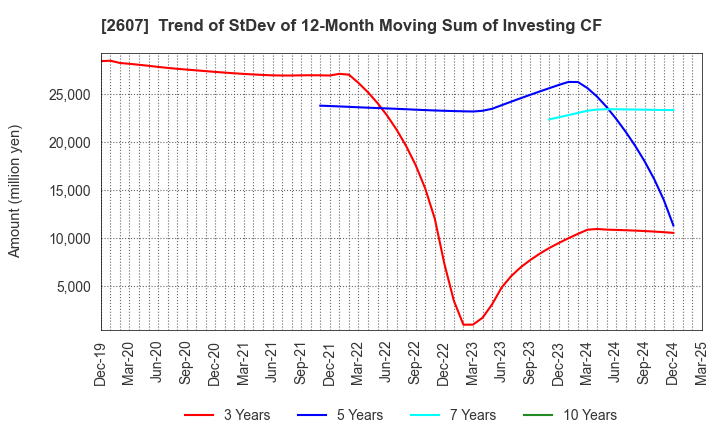 2607 FUJI OIL HOLDINGS INC.: Trend of StDev of 12-Month Moving Sum of Investing CF