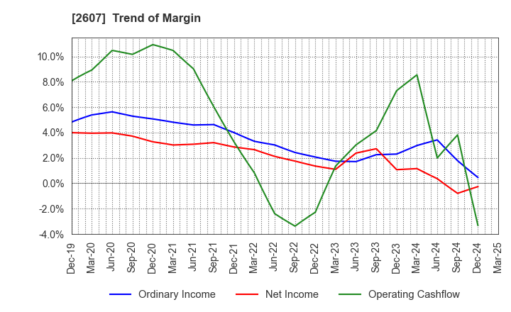 2607 FUJI OIL HOLDINGS INC.: Trend of Margin