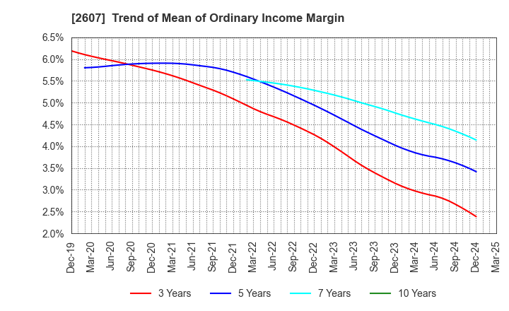 2607 FUJI OIL HOLDINGS INC.: Trend of Mean of Ordinary Income Margin