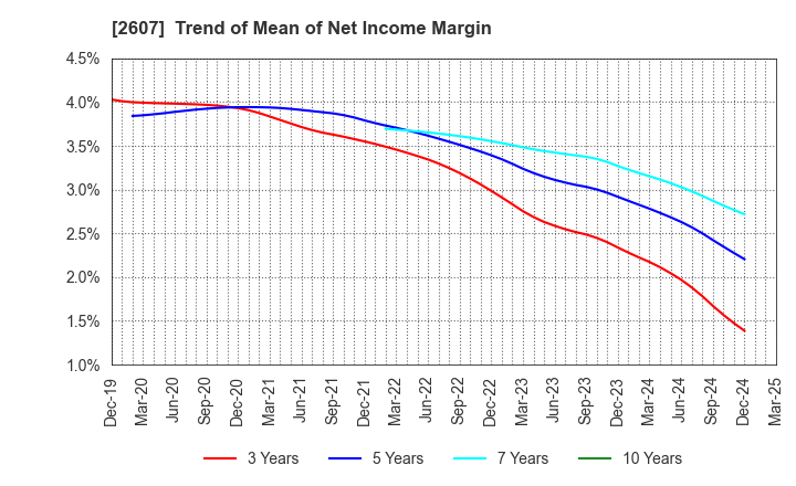 2607 FUJI OIL HOLDINGS INC.: Trend of Mean of Net Income Margin