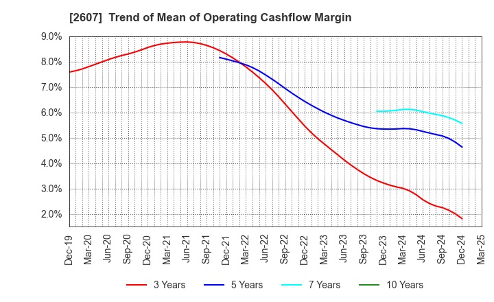 2607 FUJI OIL HOLDINGS INC.: Trend of Mean of Operating Cashflow Margin