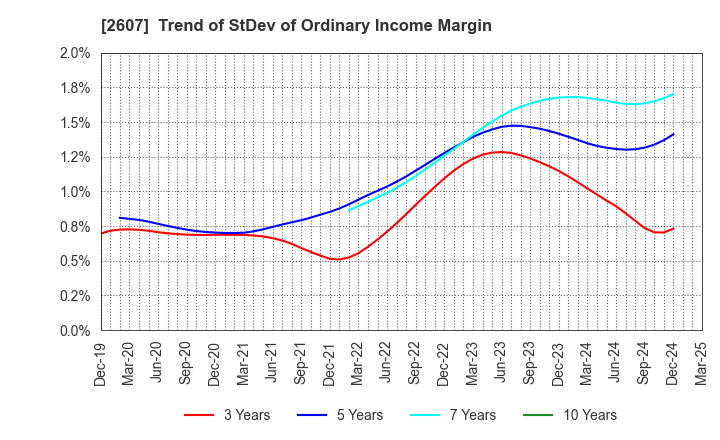 2607 FUJI OIL HOLDINGS INC.: Trend of StDev of Ordinary Income Margin