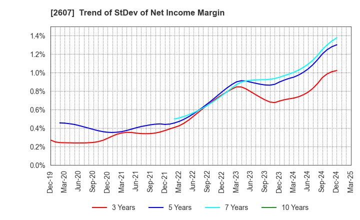 2607 FUJI OIL HOLDINGS INC.: Trend of StDev of Net Income Margin