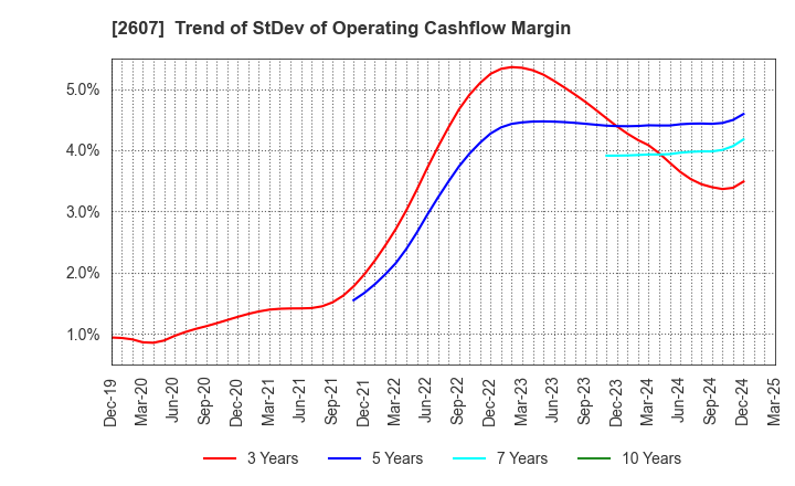 2607 FUJI OIL HOLDINGS INC.: Trend of StDev of Operating Cashflow Margin