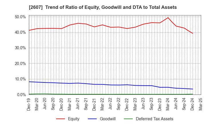 2607 FUJI OIL HOLDINGS INC.: Trend of Ratio of Equity, Goodwill and DTA to Total Assets