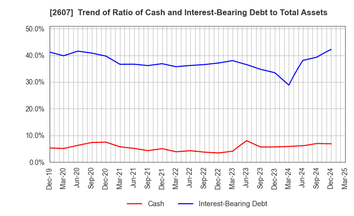 2607 FUJI OIL HOLDINGS INC.: Trend of Ratio of Cash and Interest-Bearing Debt to Total Assets
