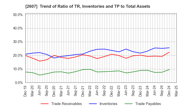 2607 FUJI OIL HOLDINGS INC.: Trend of Ratio of TR, Inventories and TP to Total Assets