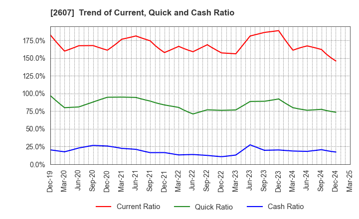 2607 FUJI OIL HOLDINGS INC.: Trend of Current, Quick and Cash Ratio