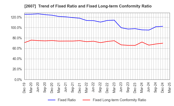 2607 FUJI OIL HOLDINGS INC.: Trend of Fixed Ratio and Fixed Long-term Conformity Ratio