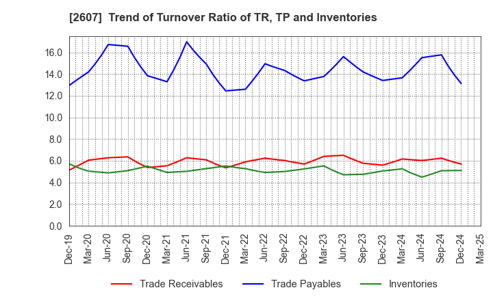 2607 FUJI OIL HOLDINGS INC.: Trend of Turnover Ratio of TR, TP and Inventories