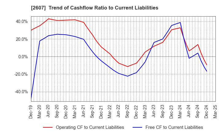 2607 FUJI OIL HOLDINGS INC.: Trend of Cashflow Ratio to Current Liabilities