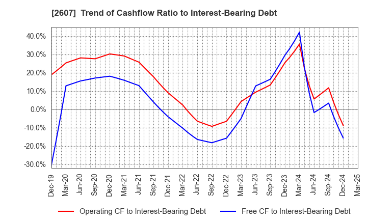 2607 FUJI OIL HOLDINGS INC.: Trend of Cashflow Ratio to Interest-Bearing Debt