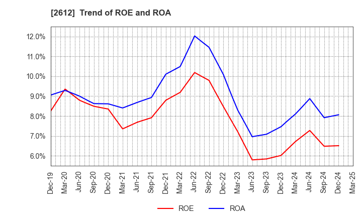 2612 KADOYA SESAME MILLS INCORPORATED: Trend of ROE and ROA