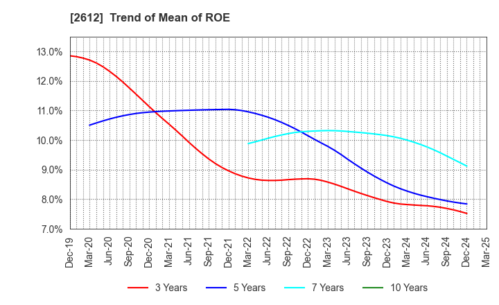 2612 KADOYA SESAME MILLS INCORPORATED: Trend of Mean of ROE