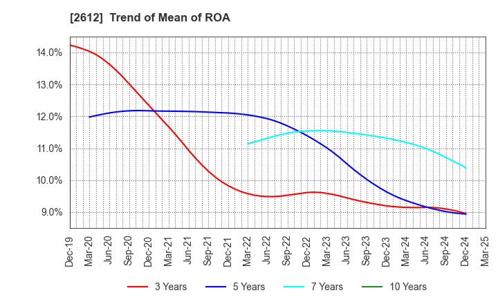 2612 KADOYA SESAME MILLS INCORPORATED: Trend of Mean of ROA