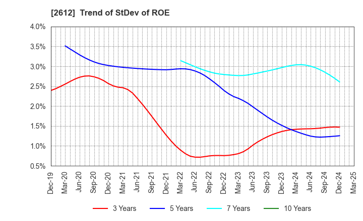 2612 KADOYA SESAME MILLS INCORPORATED: Trend of StDev of ROE