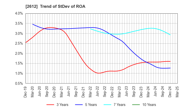 2612 KADOYA SESAME MILLS INCORPORATED: Trend of StDev of ROA