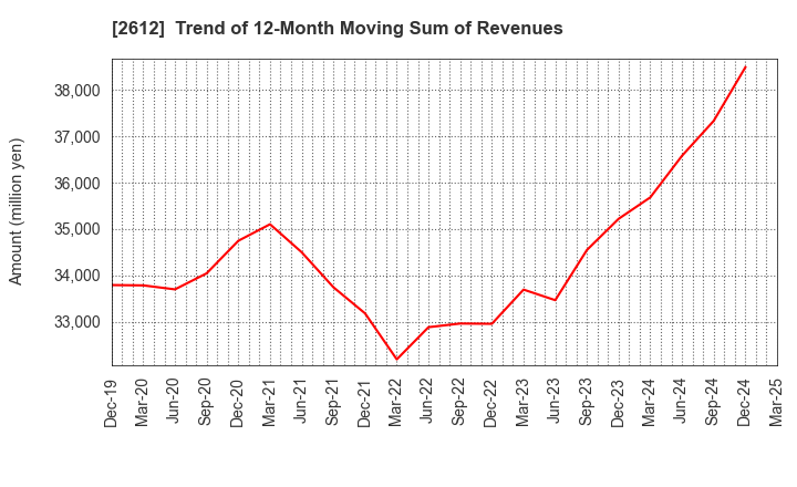 2612 KADOYA SESAME MILLS INCORPORATED: Trend of 12-Month Moving Sum of Revenues