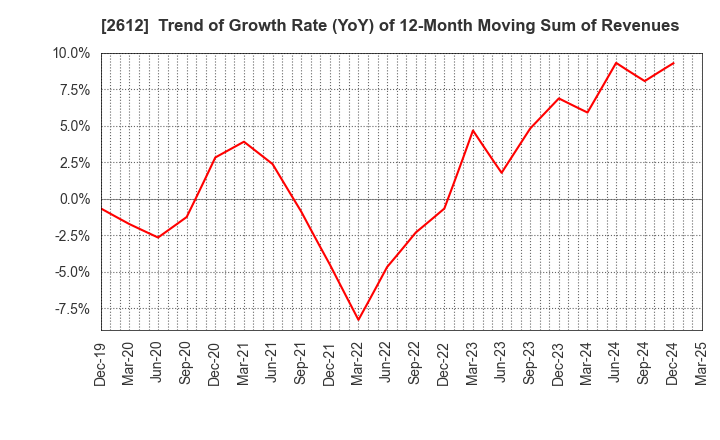 2612 KADOYA SESAME MILLS INCORPORATED: Trend of Growth Rate (YoY) of 12-Month Moving Sum of Revenues