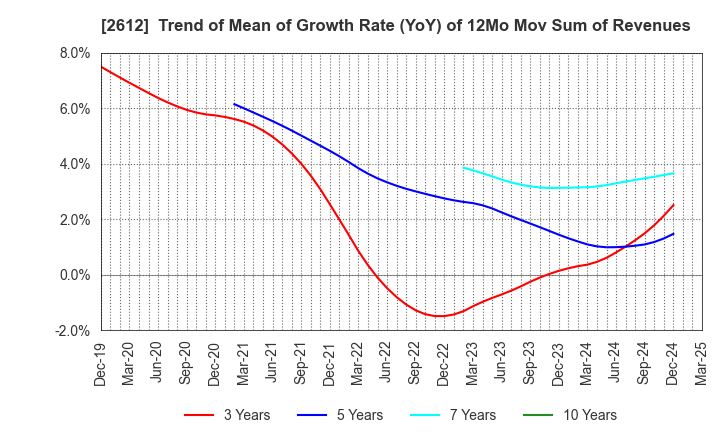 2612 KADOYA SESAME MILLS INCORPORATED: Trend of Mean of Growth Rate (YoY) of 12Mo Mov Sum of Revenues