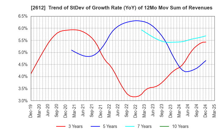 2612 KADOYA SESAME MILLS INCORPORATED: Trend of StDev of Growth Rate (YoY) of 12Mo Mov Sum of Revenues