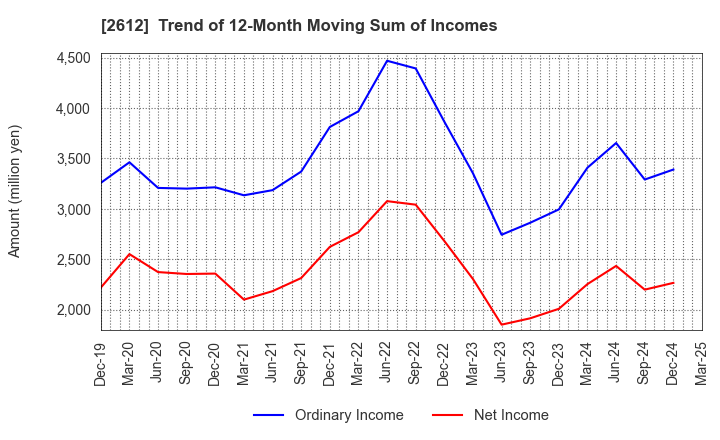 2612 KADOYA SESAME MILLS INCORPORATED: Trend of 12-Month Moving Sum of Incomes