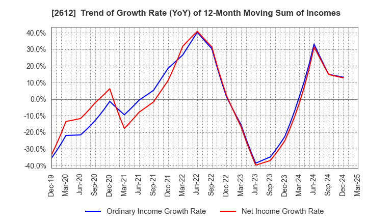 2612 KADOYA SESAME MILLS INCORPORATED: Trend of Growth Rate (YoY) of 12-Month Moving Sum of Incomes