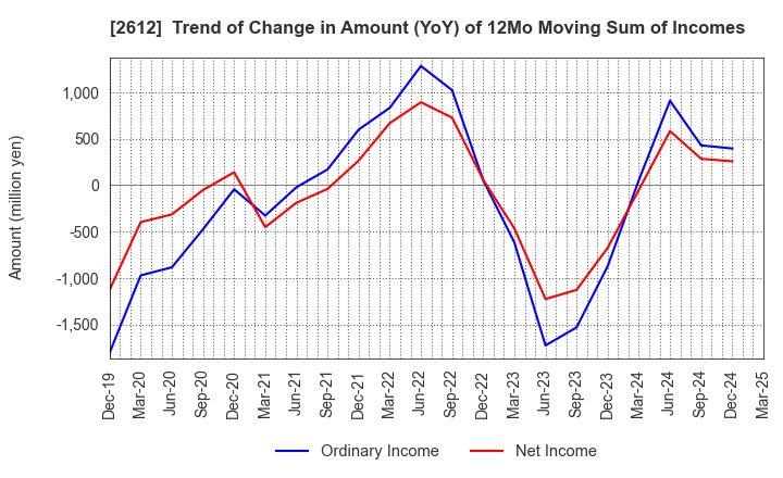 2612 KADOYA SESAME MILLS INCORPORATED: Trend of Change in Amount (YoY) of 12Mo Moving Sum of Incomes
