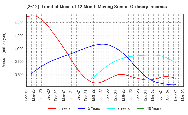 2612 KADOYA SESAME MILLS INCORPORATED: Trend of Mean of 12-Month Moving Sum of Ordinary Incomes